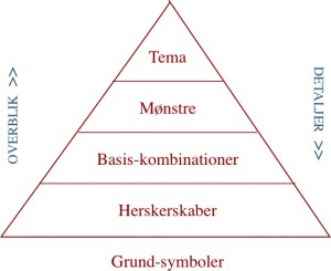 tydningspyramiden